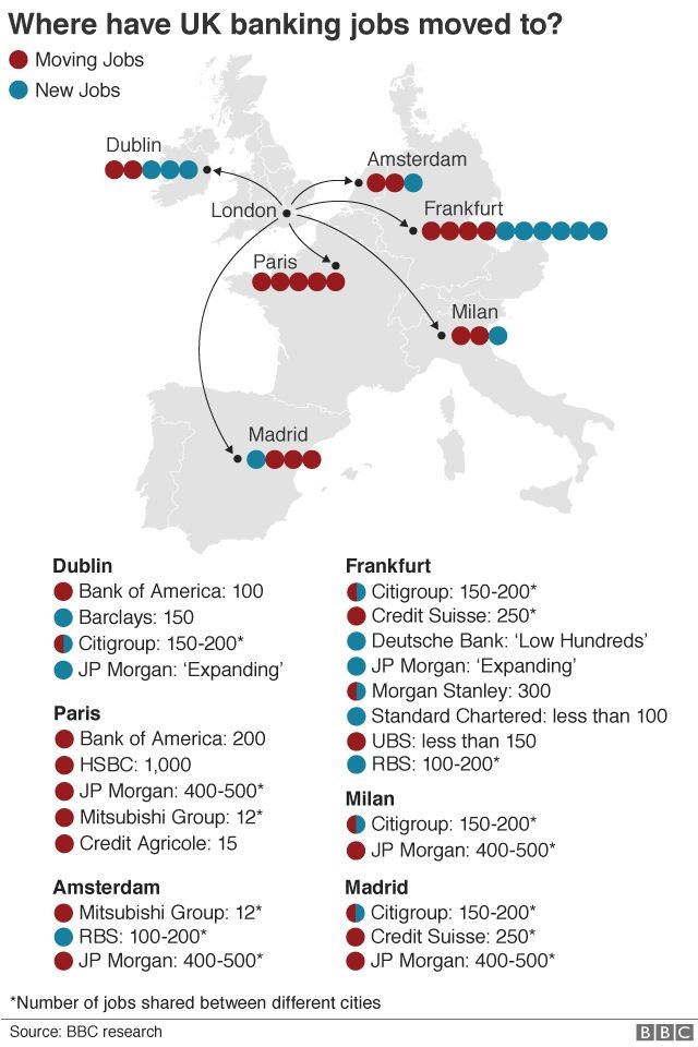 Where have UK banking jobs moved to?