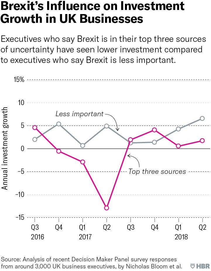 Brexit's influence on investment growth in UK businesses