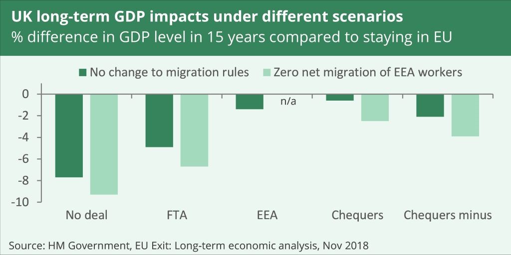UK long-term GDP impacts under different scenarios