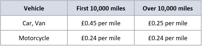 Business mileage rates for self employed sole trader table