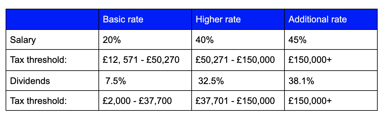 Dividend tax rate table 2020/2021