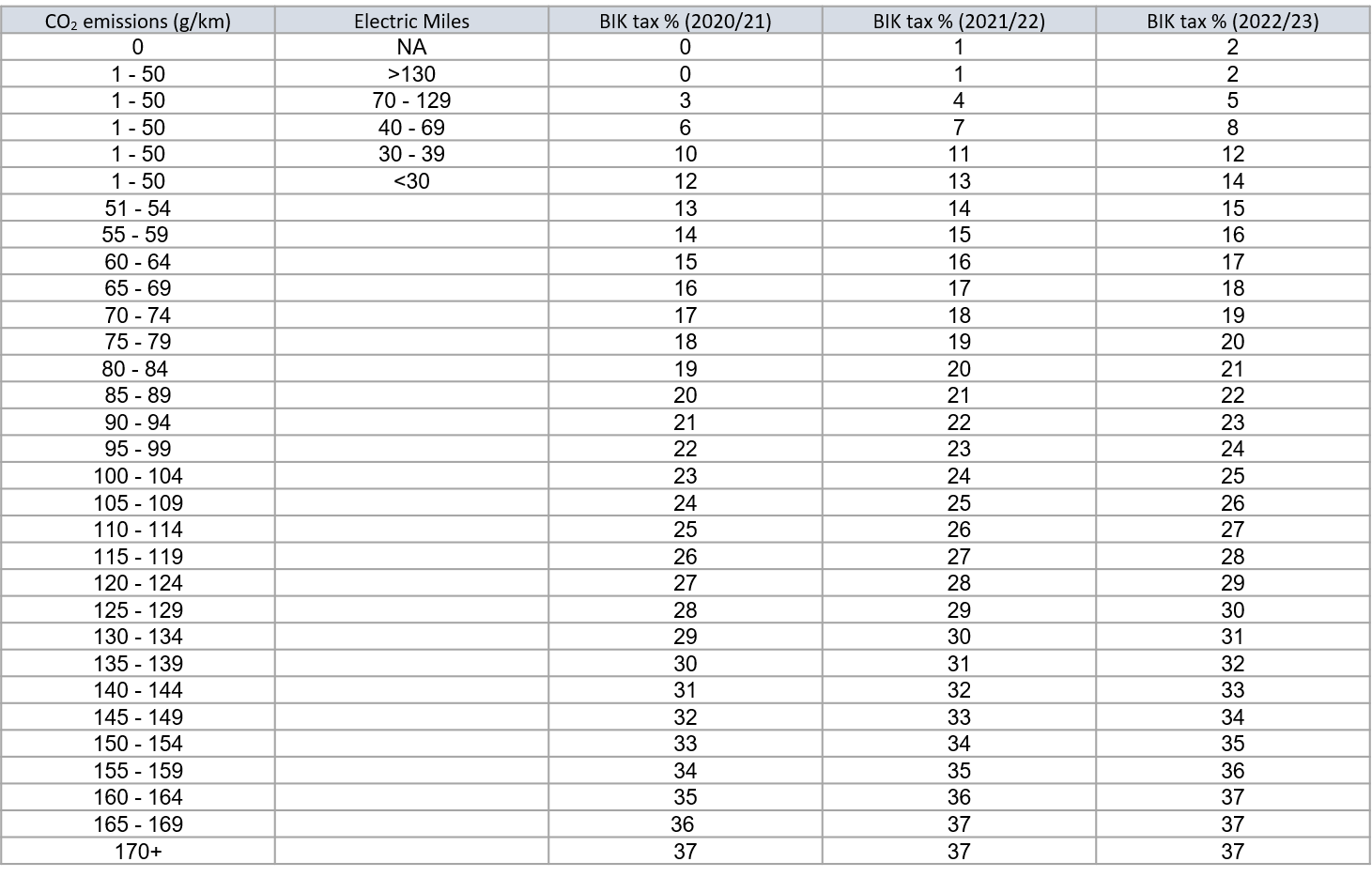 Company car tax for cars registered after April 2020