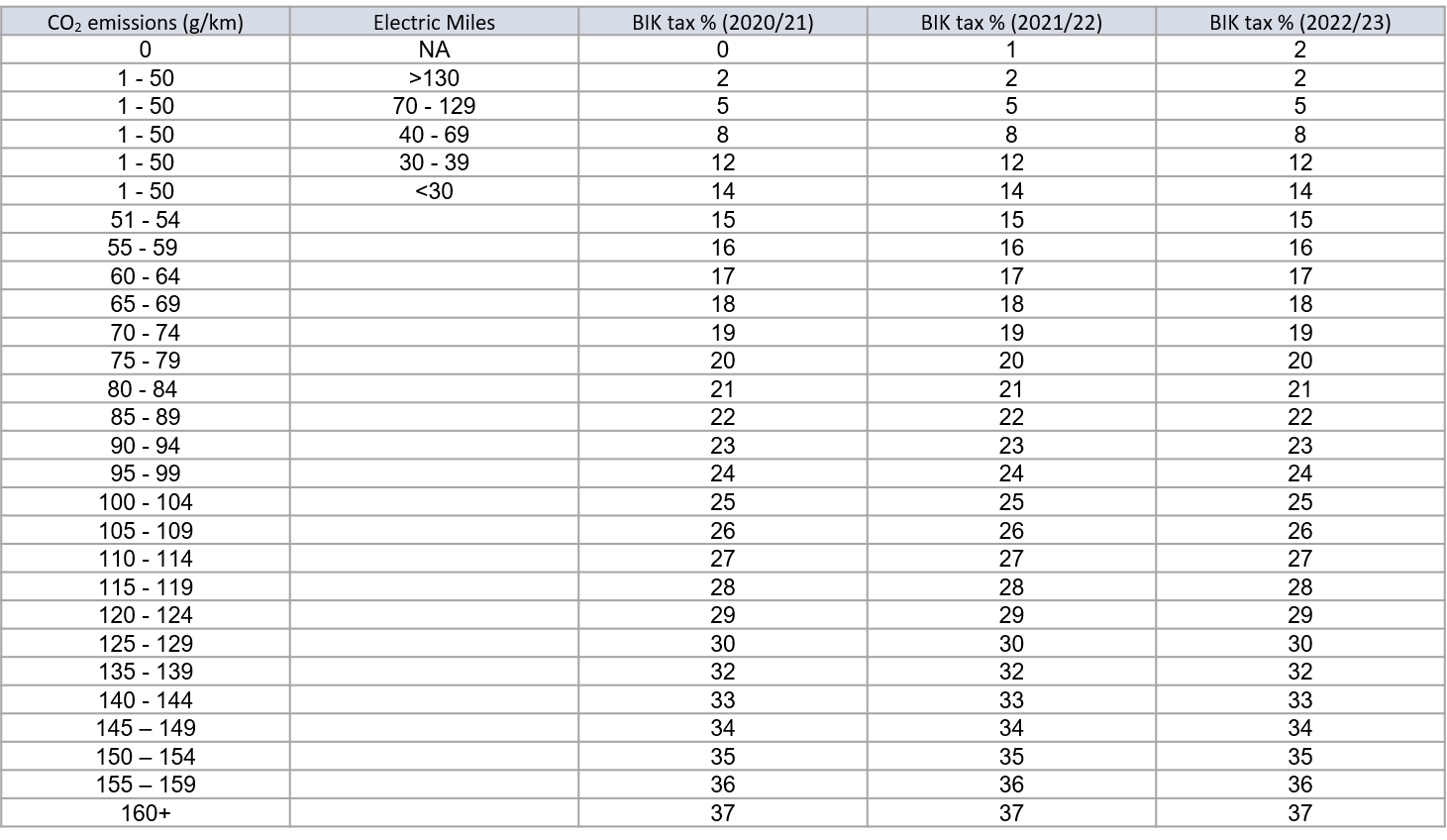 Company car tax bands for vehicles registered before April 2020
